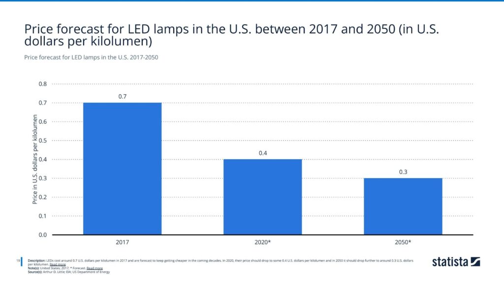 Price forecast for LED lamps in the U.S. 2017-2050