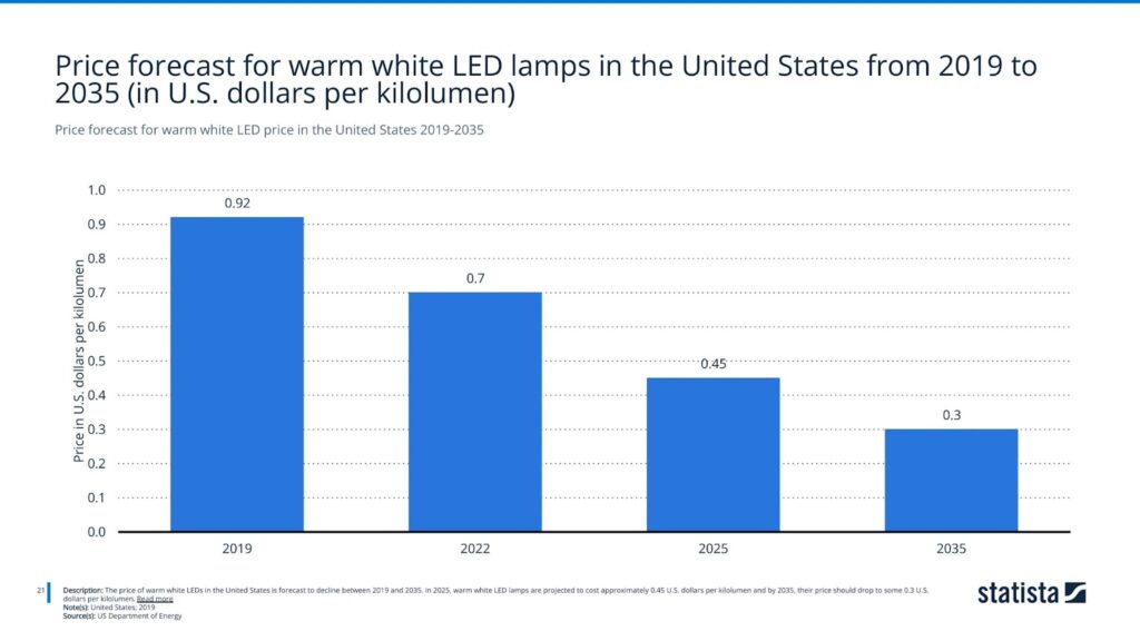 Price forecast for warm white LED price in the United States 2019-2035