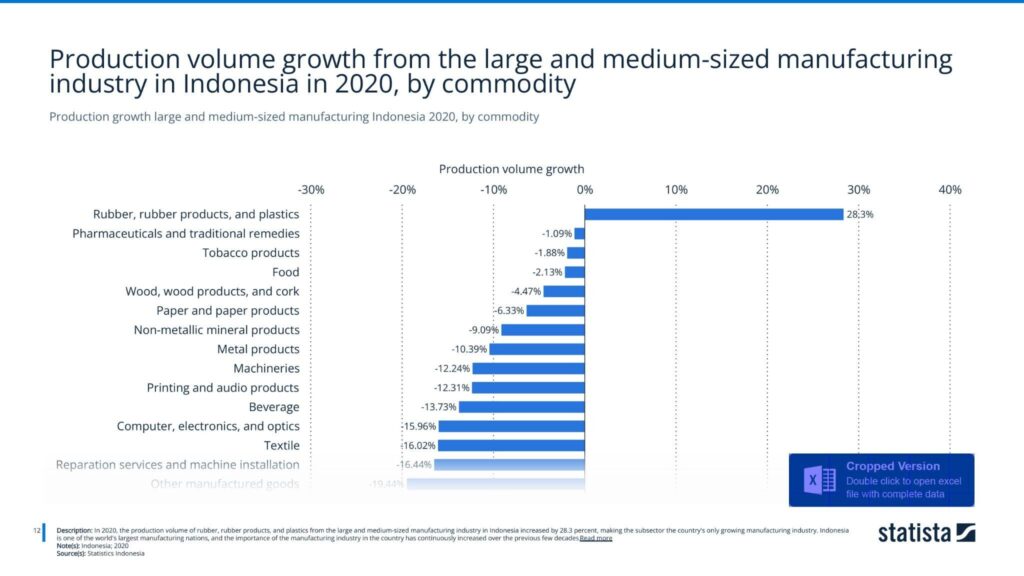 Production growth large and medium-sized manufacturing Indonesia 2020, by commodity