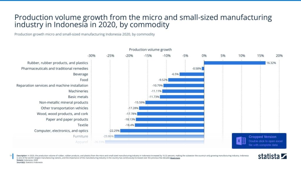 Production growth micro and small-sized manufacturing Indonesia 2020, by commodity