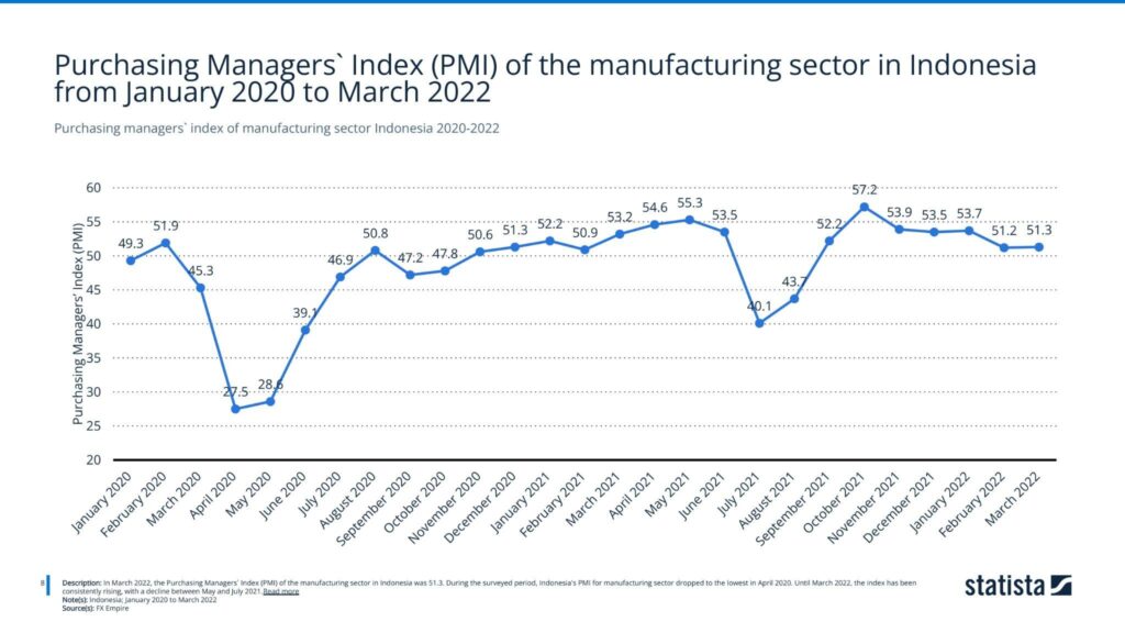 Purchasing managers` index of manufacturing sector Indonesia 2020-2022