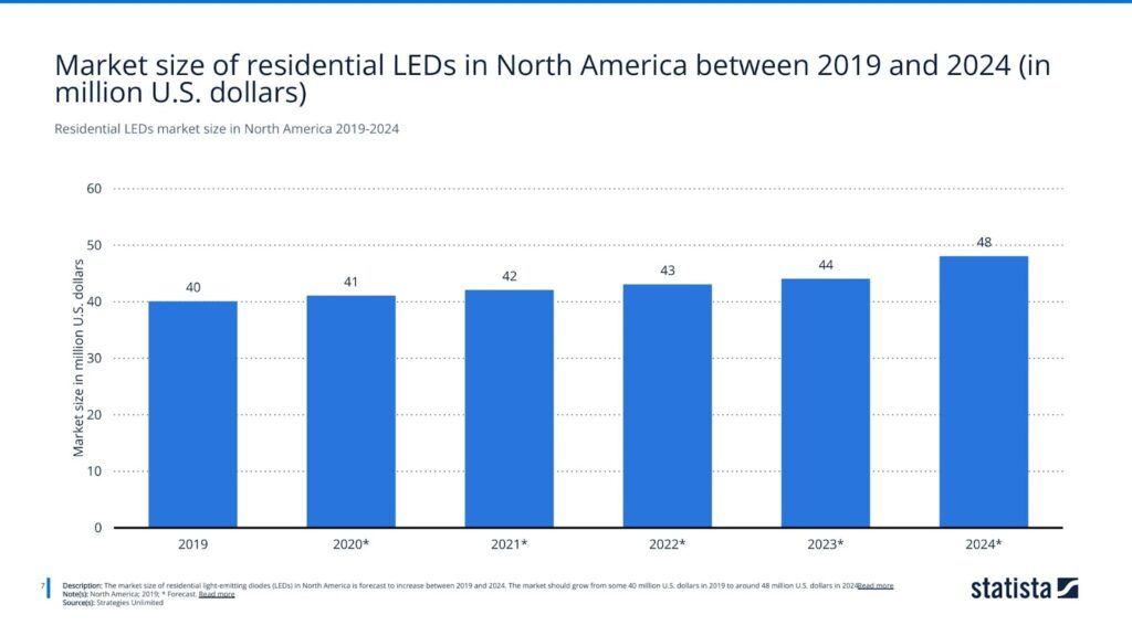 Residential LEDs market size in North America 2019-2024