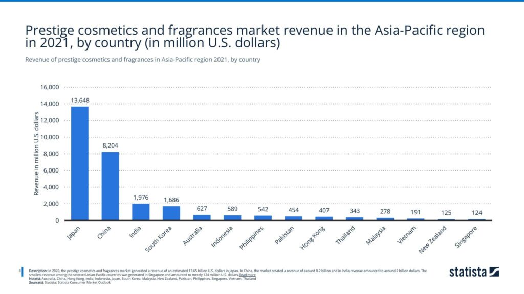 Revenue of prestige cosmetics and fragrances in Asia-Pacific region 2021, by country