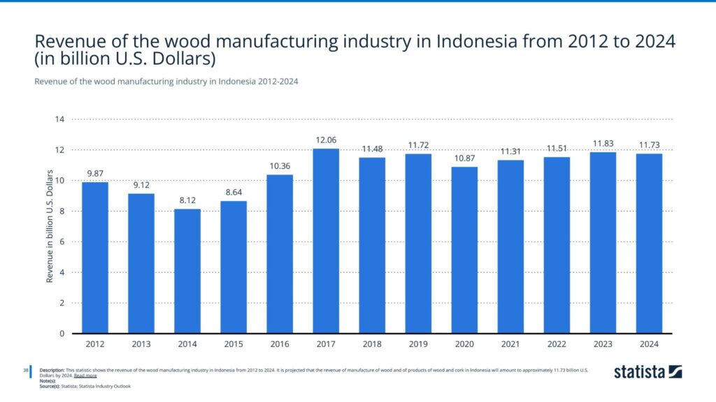 Revenue of the wood manufacturing industry in Indonesia 2012-2024