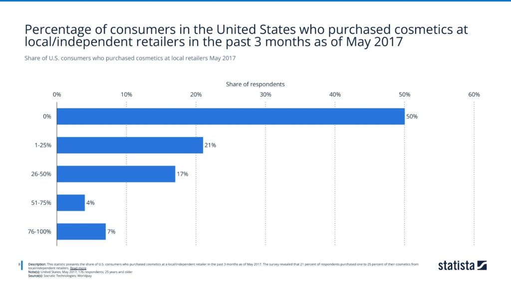 Share of U.S. consumers who purchased cosmetics at local retailers May 2017