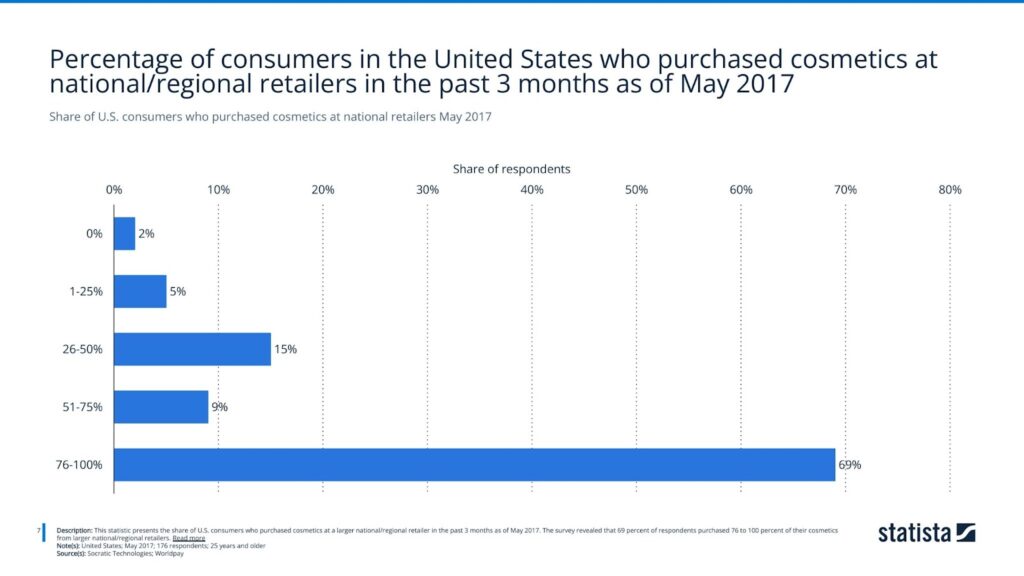 Share of U.S. consumers who purchased cosmetics at national retailers May 2017