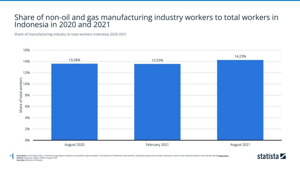 Share of manufacturing industry to total workers Indonesia 2020-2021
