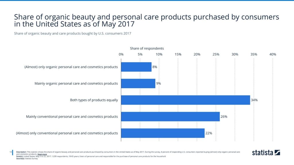 Share of organic beauty and care products bought by U.S. consumers 2017