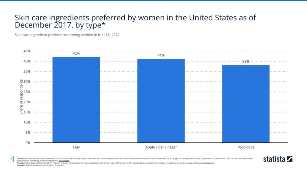 Skin care ingredient preferences among women in the U.S. 2017