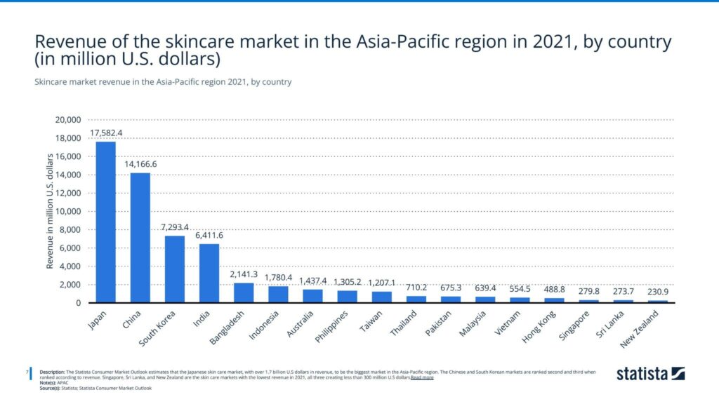 Skincare market revenue in the Asia-Pacific region 2021, by country