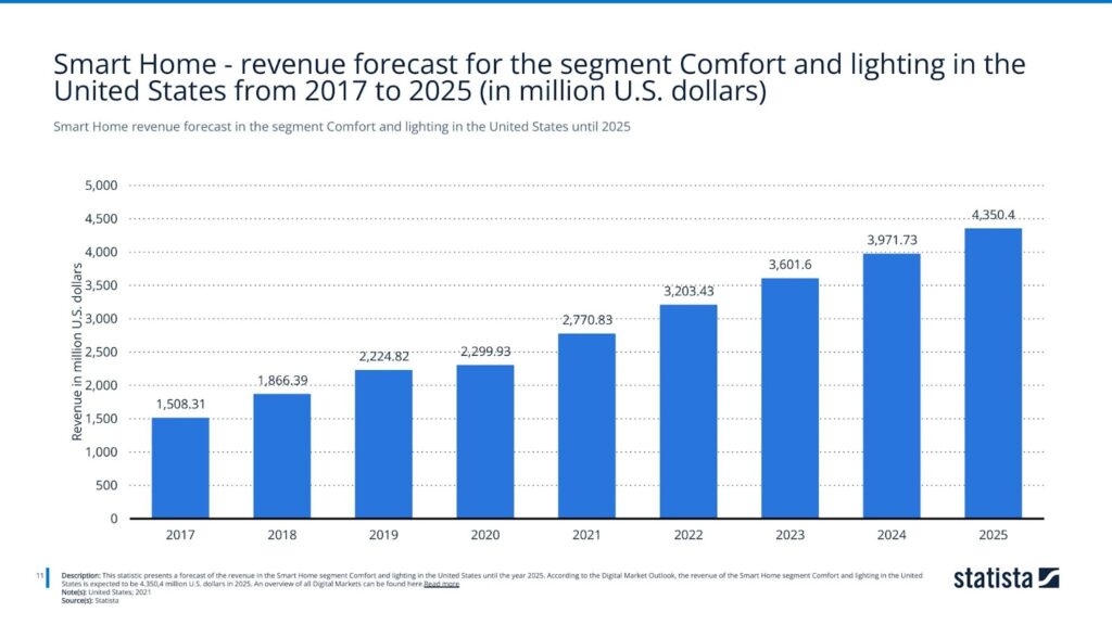 Smart Home revenue forecast in the segment Comfort and lighting in the United States until 2025