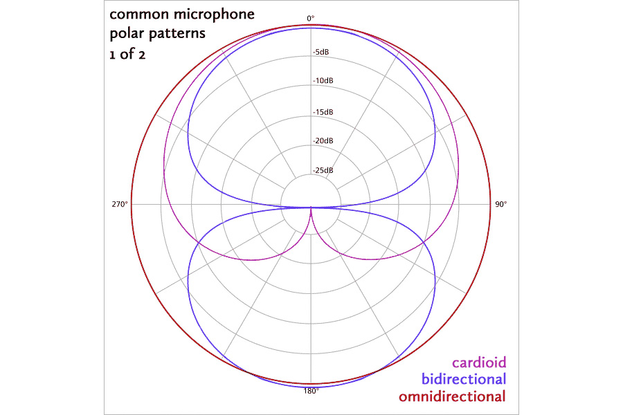 Three most common polar patterns of the microphone