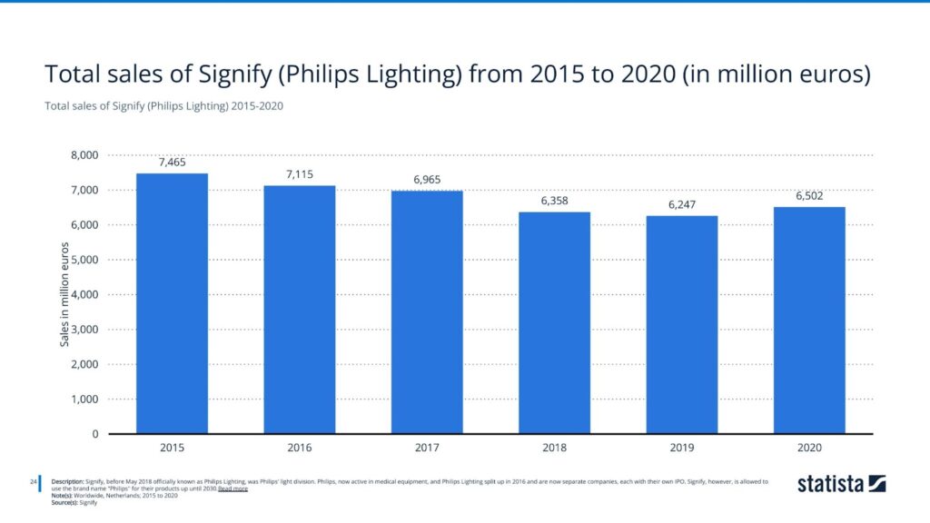 Total sales of Signify (Philips Lighting) 2015-2020