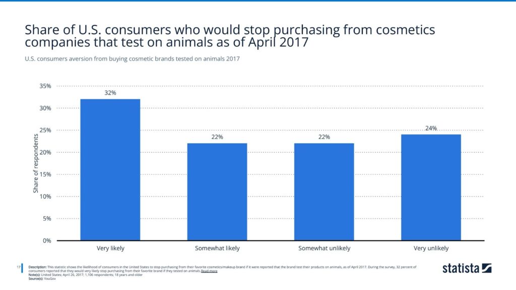 U.S. consumers aversion from buying cosmetic brands tested on animals 2017