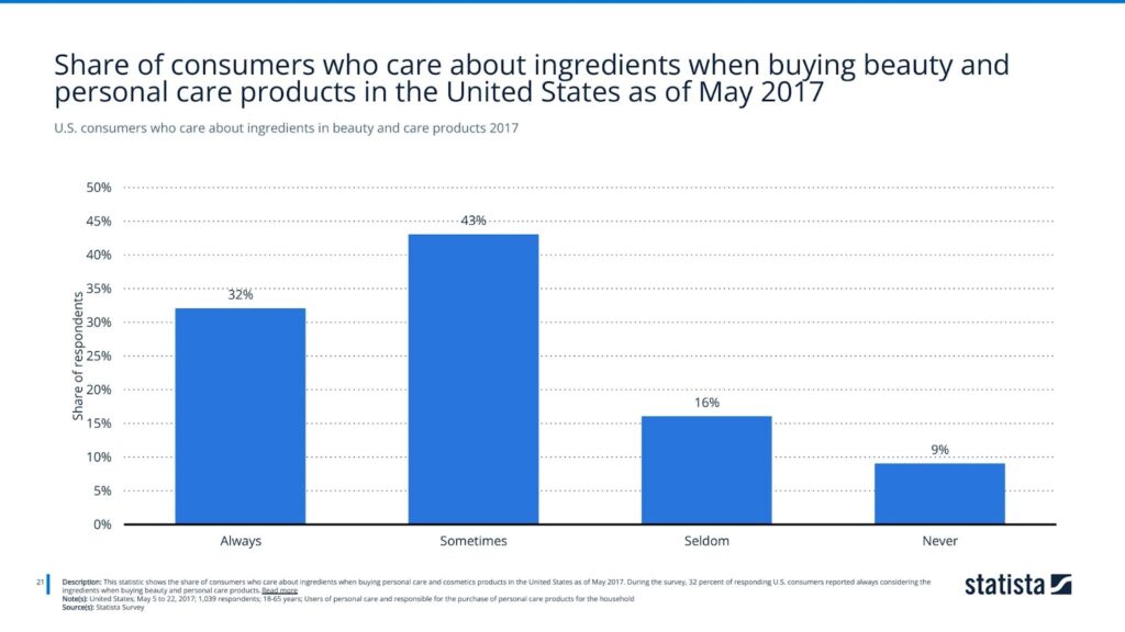 U.S. consumers who care about ingredients in beauty and care products 2017