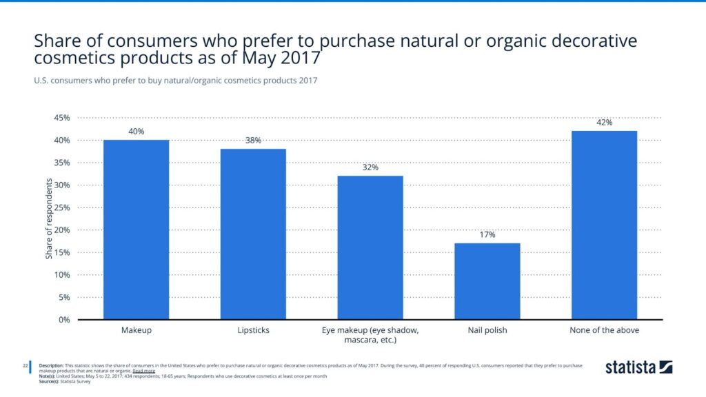 U.S. consumers who prefer to buy natural/organic cosmetics products 2017