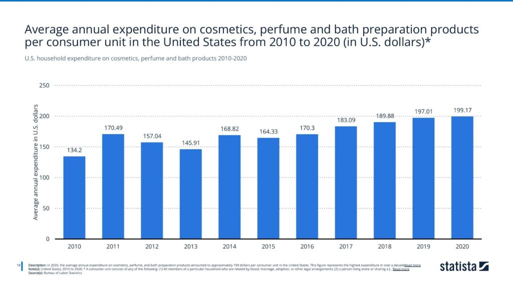 U.S. household expenditure on cosmetics, perfume and bath products 2010-2020