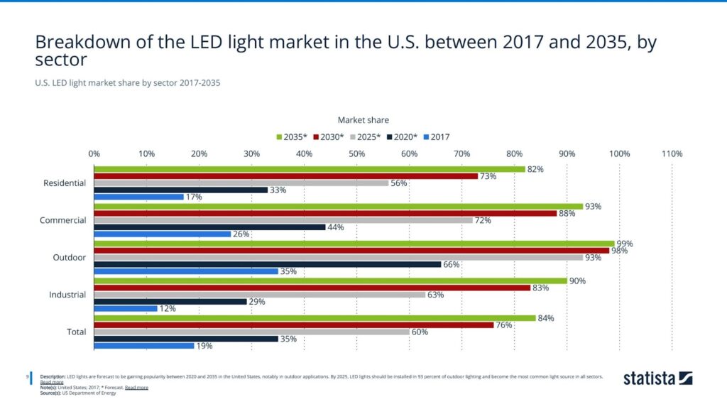 U.S. LED light market share by sector 2017-2035U.S. LED light market share by sector 2017-2035U.S. LED light market share by sector 2017-2035U.S. LED light market share by sector 2017-2035U.S. LED light market share by sector 2017-2035U.S. LED light market share by sector 2017-2035U.S. LED light market share by sector 2017-2035U.S. LED light market share by sector 2017-2035U.S. LED light market share by sector 2017-2035U.S. LED light market share by sector 2017-2035U.S. LED light market share by sector 2017-2035U.S. LED light market share by sector 2017-2035U.S. LED light market share by sector 2017-2035U.S. LED light market share by sector 2017-2035U.S. LED light market share by sector 2017-2035U.S. LED light market share by sector 2017-2035U.S. LED light market share by sector 2017-2035U.S. LED light market share by sector 2017-2035U.S. LED light market share by sector 2017-2035U.S. LED light market share by sector 2017-2035