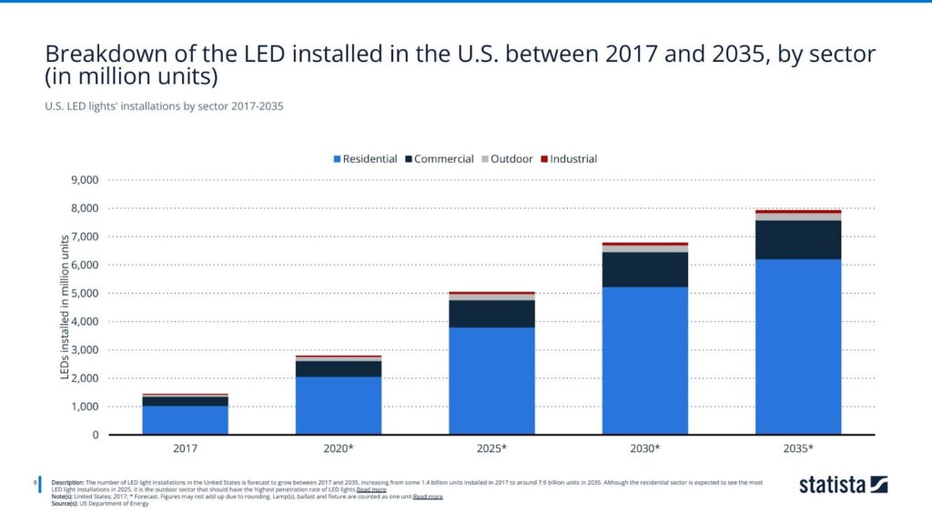 U.S. LED lights' installations by sector 2017-2035