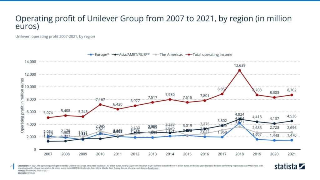 Unilever: operating profit 2007-2021, by region