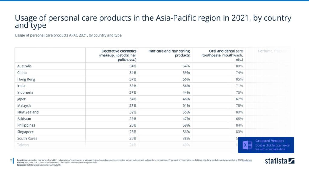 Usage of personal care products APAC 2021, by country and type