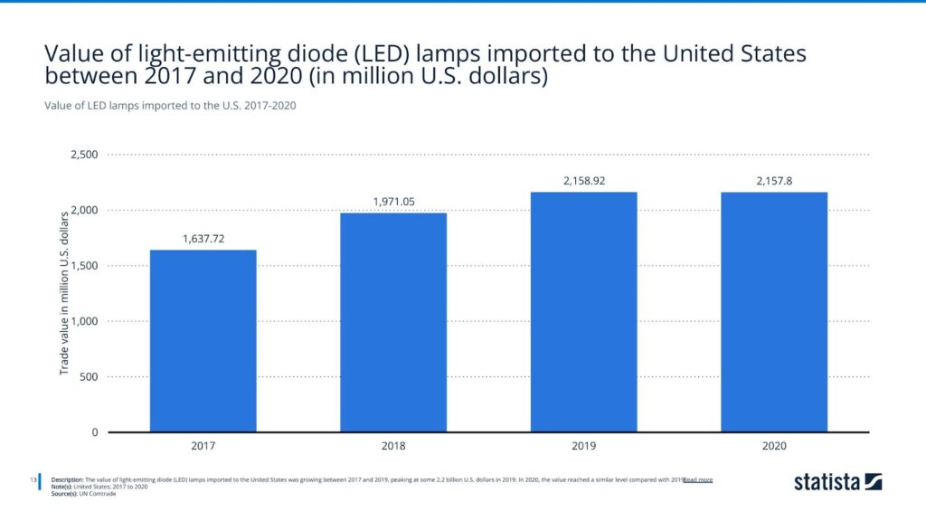 Value of LED lamps imported to the U.S. 2017-2020