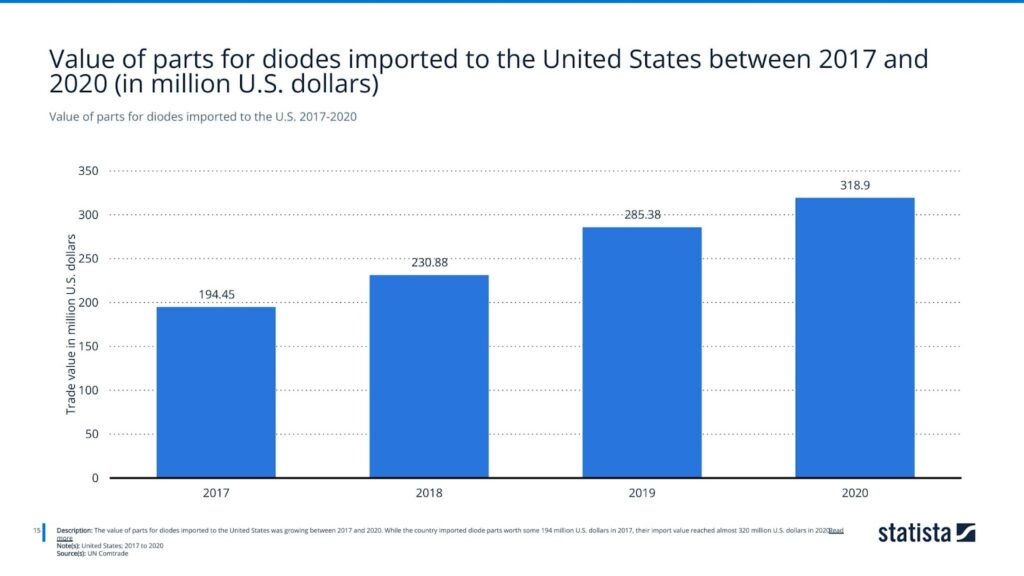Value of parts for diodes imported to the U.S. 2017-2020