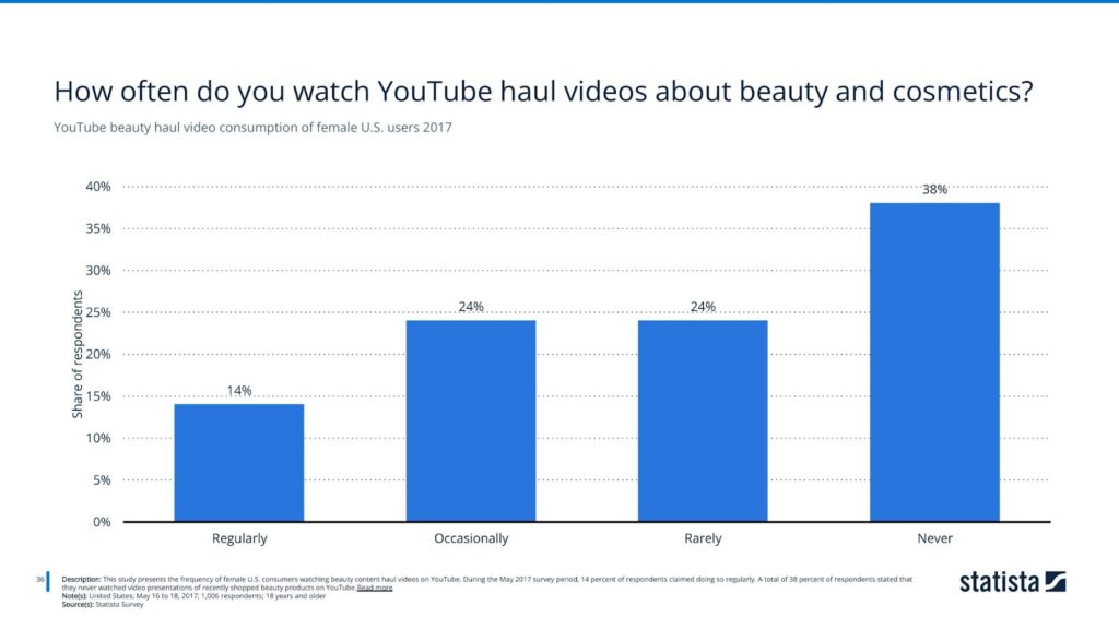 YouTube beauty haul video consumption of female U.S. users 2017