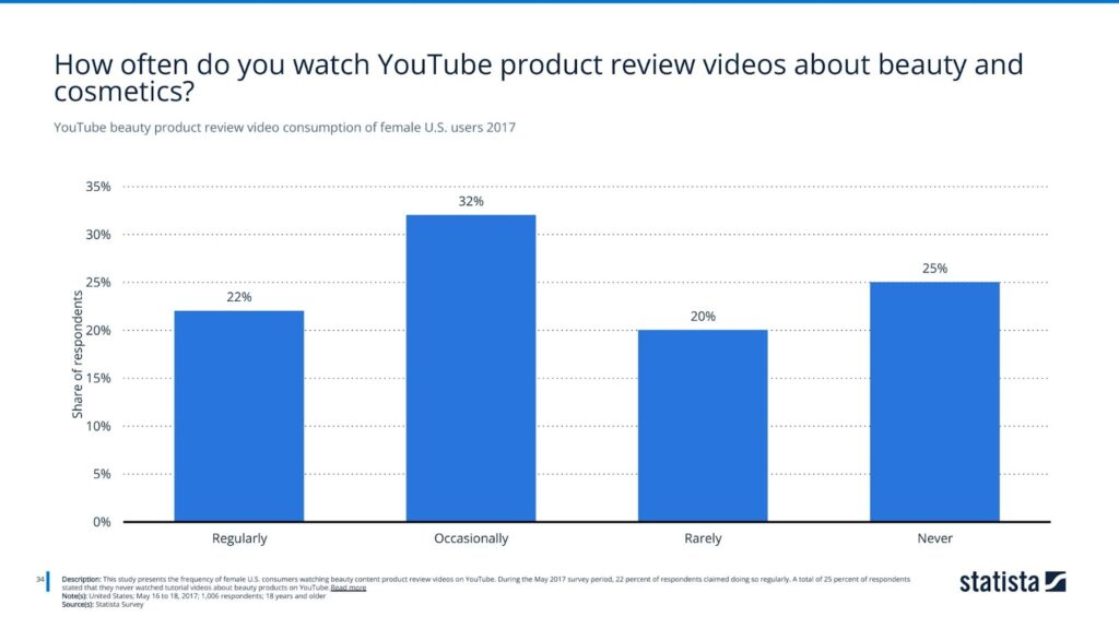YouTube beauty product review video consumption of female U.S. users 2017