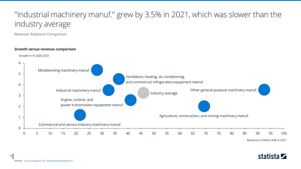 "Industrial machinery manuf." grew by 3.5% in 2021, which was slower than the industry average