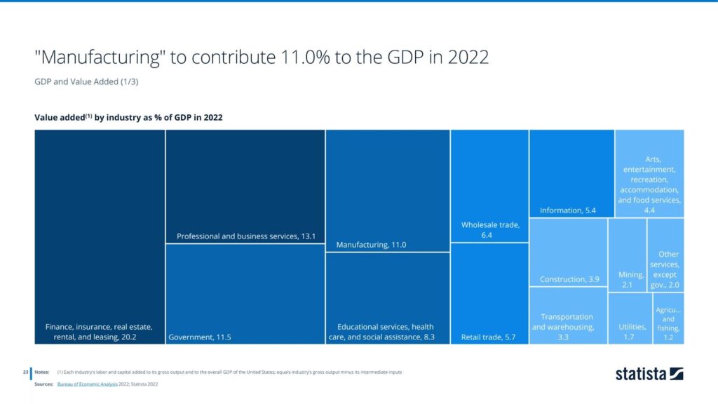 "Manufacturing" to contribute 11.0% to the GDP in 2022