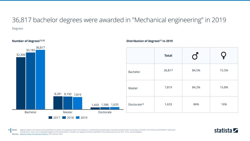 36,817 bachelor degrees were awarded in "Mechanical engineering" in 2019