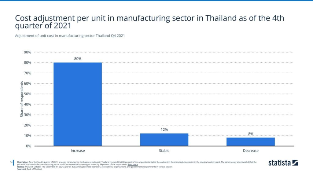 Adjustment of unit cost in manufacturing sector Thailand Q4 2021