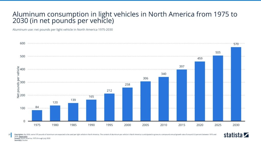 Aluminum use: net pounds per light vehicle in North America 1975-2030