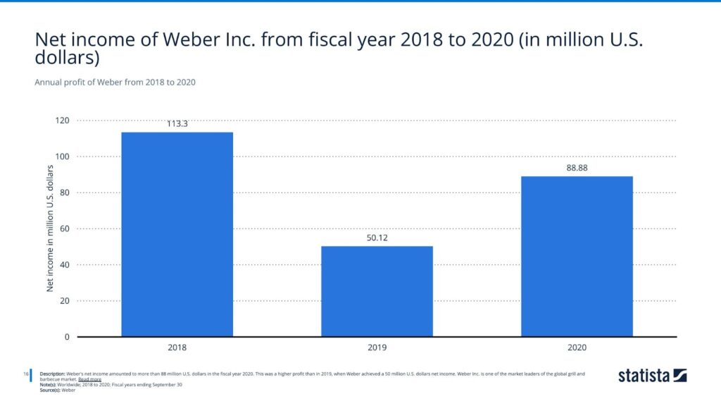 Annual profit of Weber from 2018 to 2020