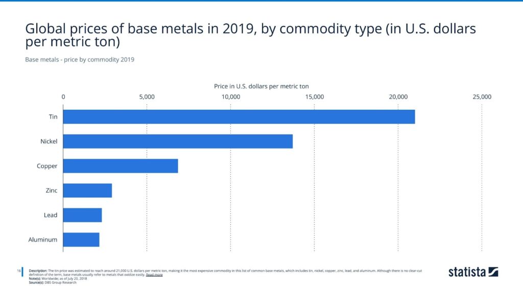 Base metals - price by commodity 2019