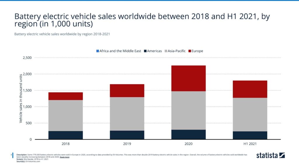 Battery electric vehicle sales worldwide by region 2018-2021