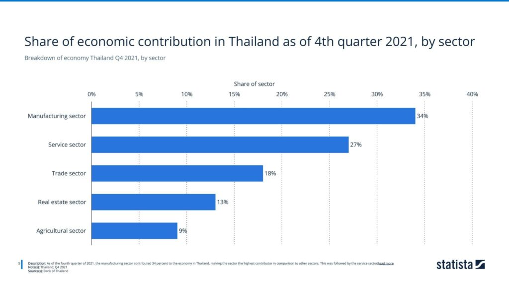 Breakdown of economy Thailand Q4 2021, by sector