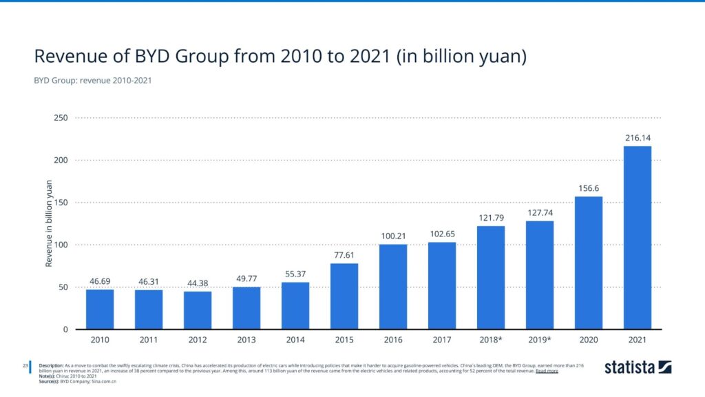 BYD Group: revenue 2010-2021