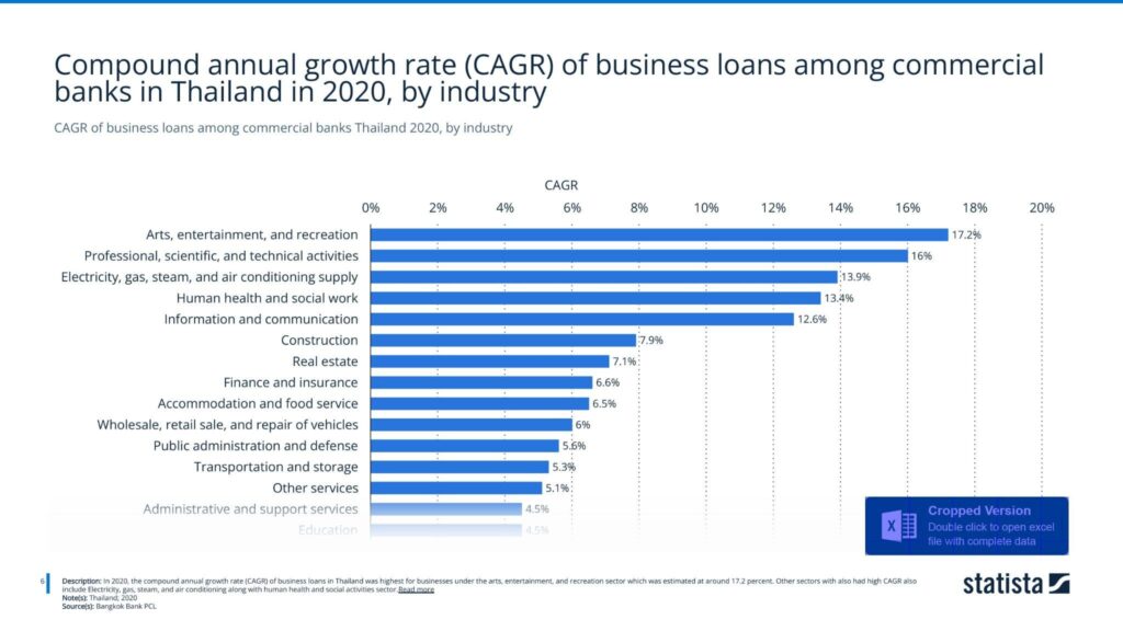 CAGR of business loans among commercial banks Thailand 2020, by industry