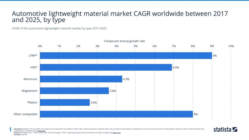 CAGR of the automotive lightweight material market by type 2017-2025