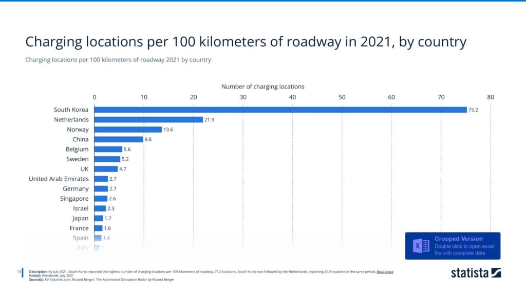 Charging locations per 100 kilometers of roadway 2021 by country