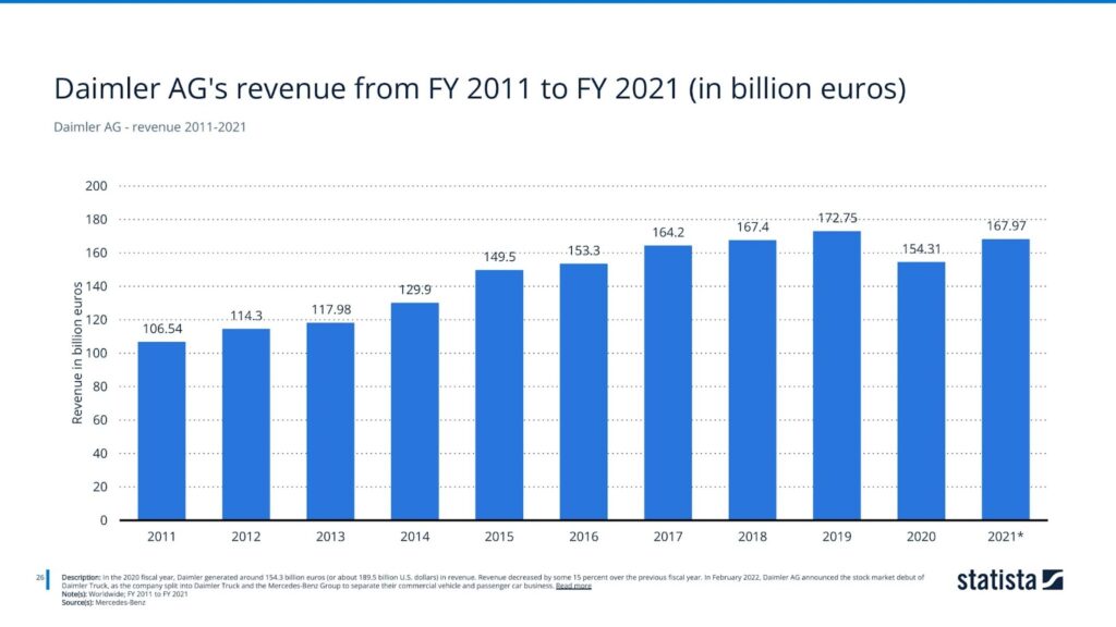 Daimler AG - revenue 2011-2021