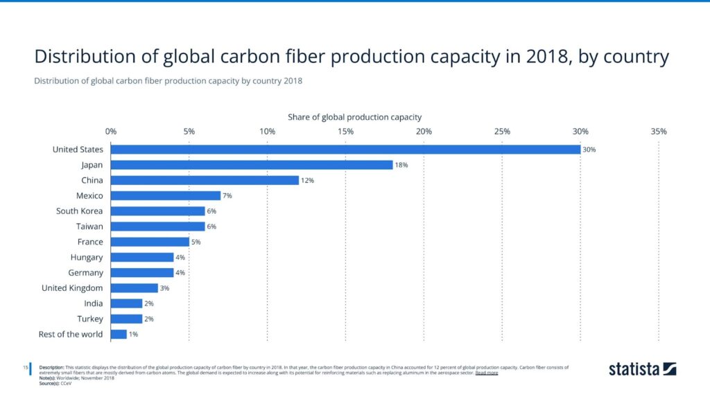 Distribution of global carbon fiber production capacity by country 2018