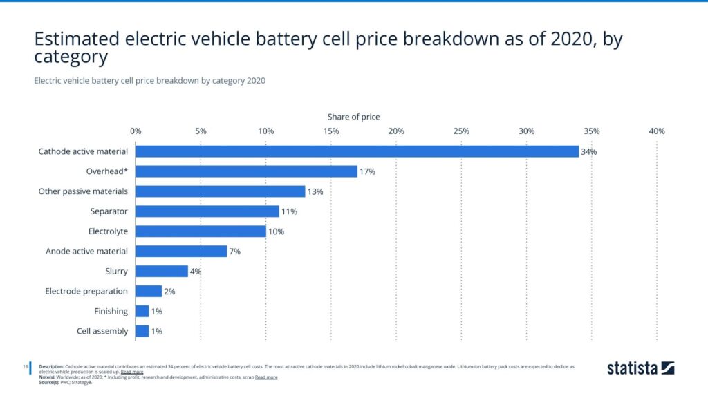 Electric vehicle battery cell price breakdown by category 2020