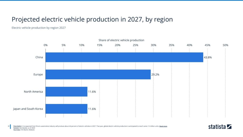 Electric vehicle production by region 2027
