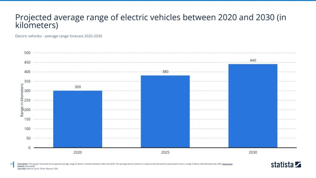 Electric vehicles - average range forecast 2020-2030