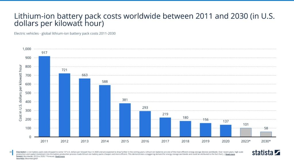 Electric vehicles - global lithium-ion battery pack costs 2011-2030