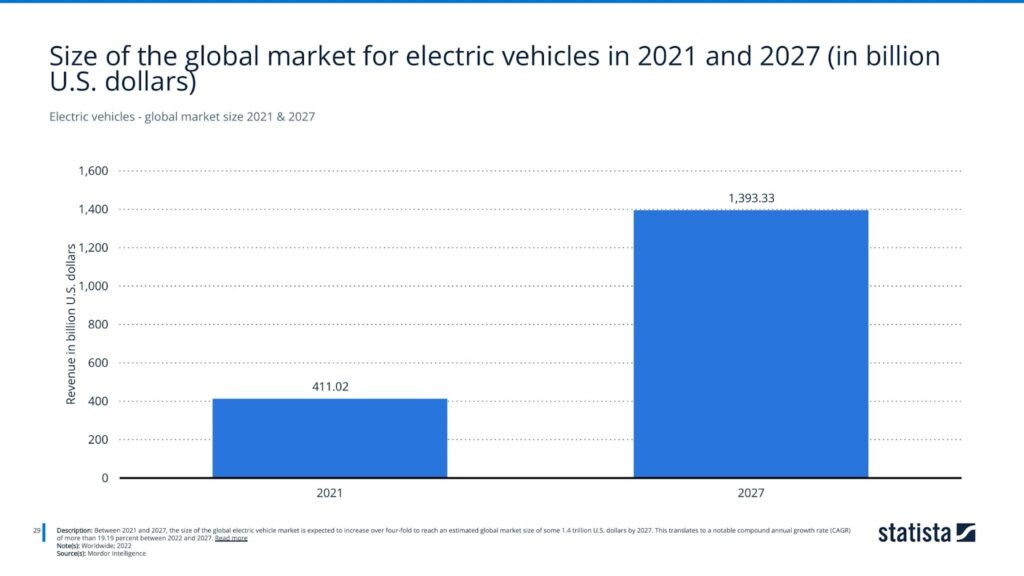 Electric vehicles - global market size 2021 & 2027