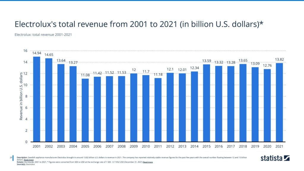Electrolux total revenue 2001-2021